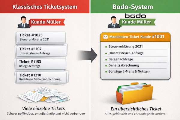 Bodo E-Mail Ticketing System für Steuerberater, Treuhänder, Steuerberatung