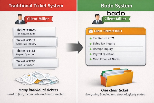 Bodo Email-Ticketing System for Tax Advisors, Trustees, Accounting Firms and Consultants