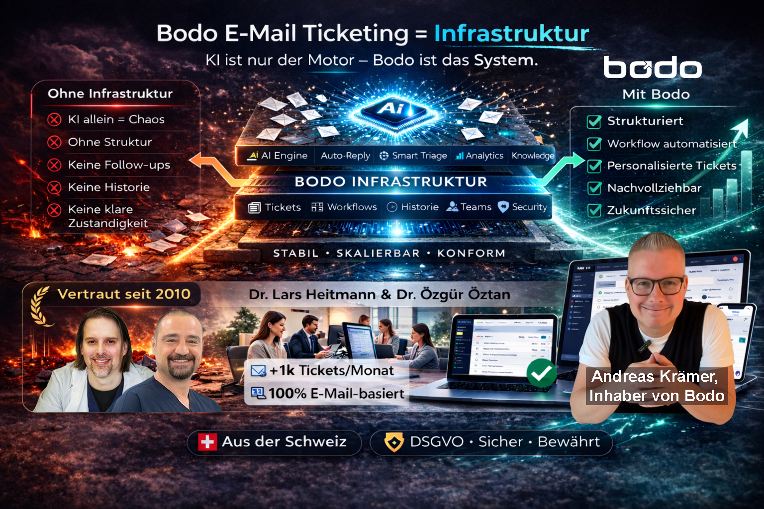 Visualisierung der Bodo E-Mail-Ticketing-Infrastruktur – KI ist der Motor, Infrastruktur ist das System