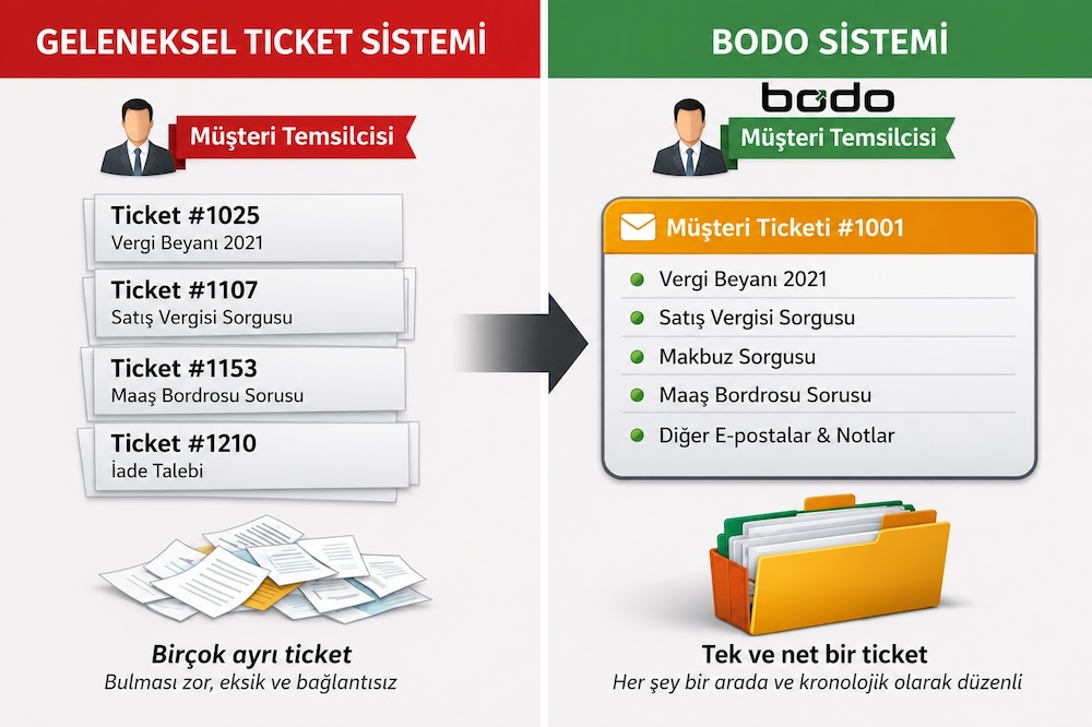 Vergi Danışmanları, Mütevelliler, Muhasebe Firmaları ve Danışmanlar için Bodo E-posta Biletleme Sistemi