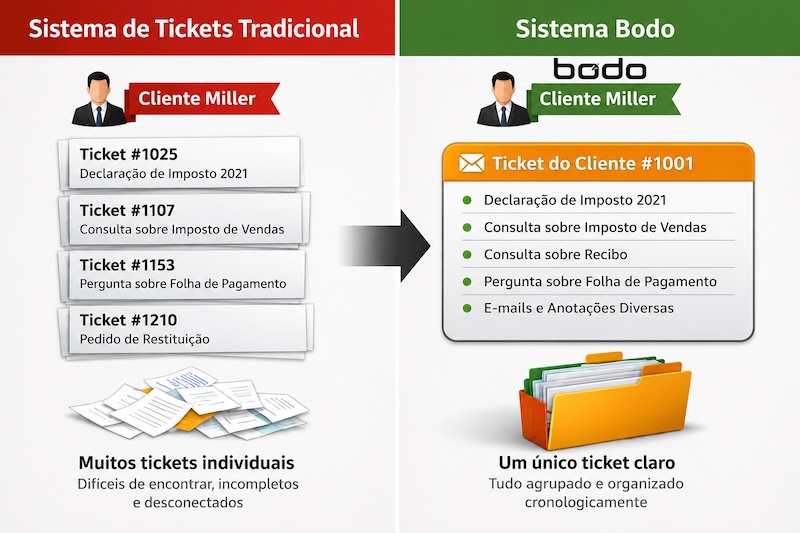 Bodo Ticketing: um único ticket por cliente para contadores e consultores tributários