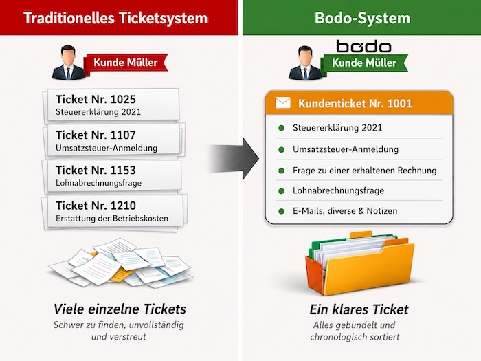 Bodo System für Steuerberater und Treuhänder ein klares Mandantenticket statt viele einzelne Tickets