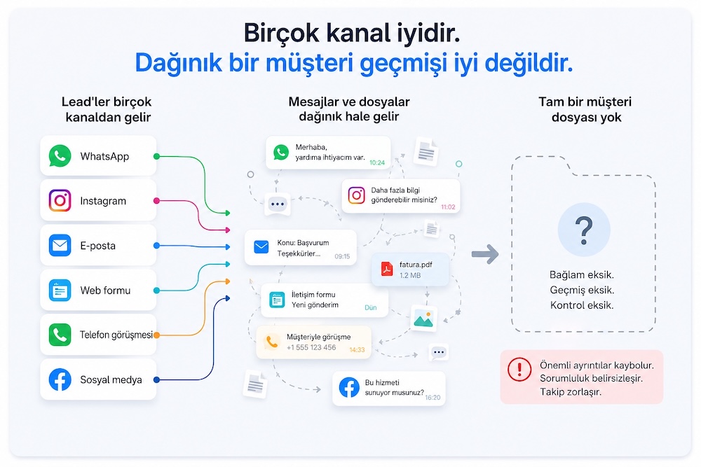 Birçok kanal ve merkezi müşteri dosyası olmadan dağınık kalan müşteri geçmişi