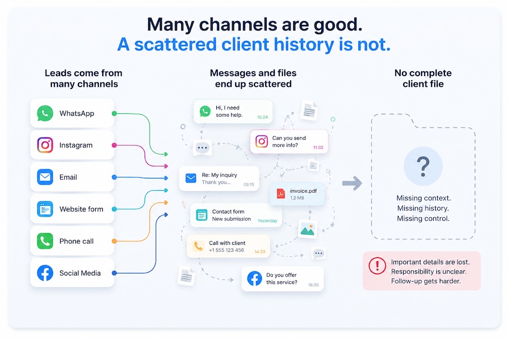 Many channels such as WhatsApp Instagram email website forms phone calls and social media can create a scattered client history
