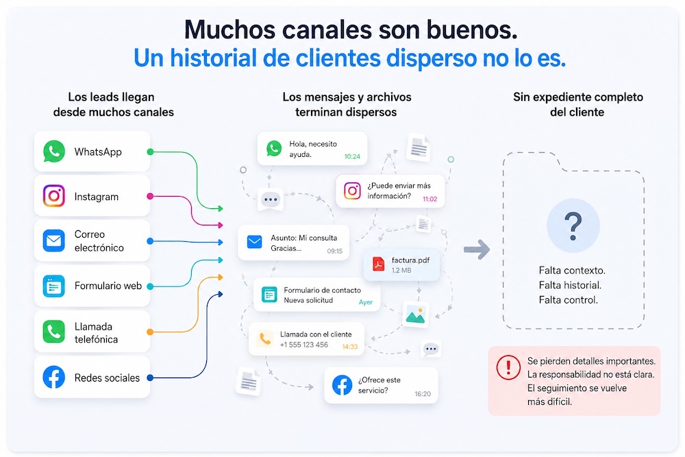 Muchos canales e historial de clientes disperso sin expediente central
