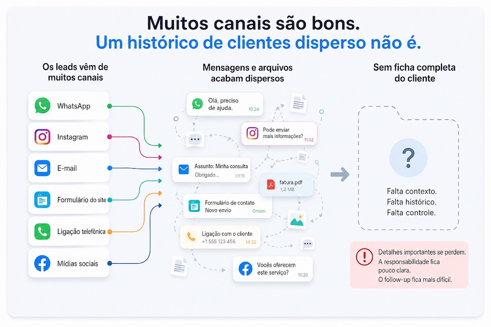 Muitos canais e histórico de clientes disperso sem uma ficha central do cliente