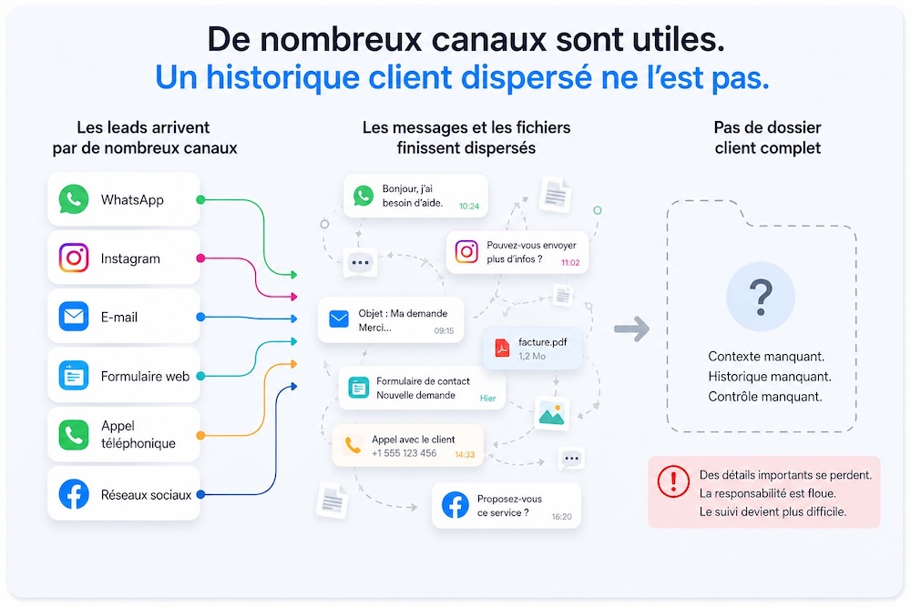 Nombreux canaux et historique client dispersé sans dossier client central