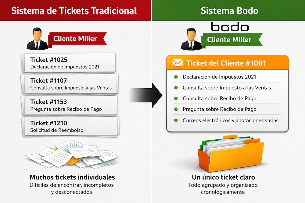 Bodo sistema de ticketing por email: un cliente, un ticket