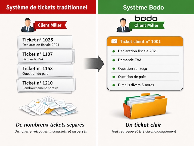 Système Bodo : un ticket client clair au lieu de nombreux tickets séparés