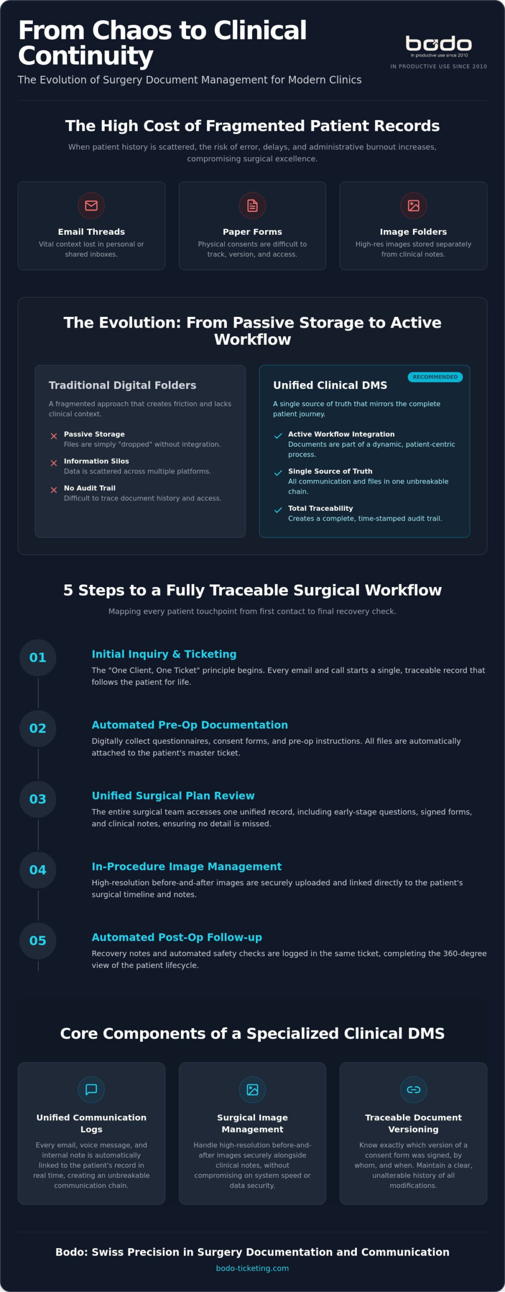 Surgery Document Management System for Clinics: A Guide to Clinical Continuity