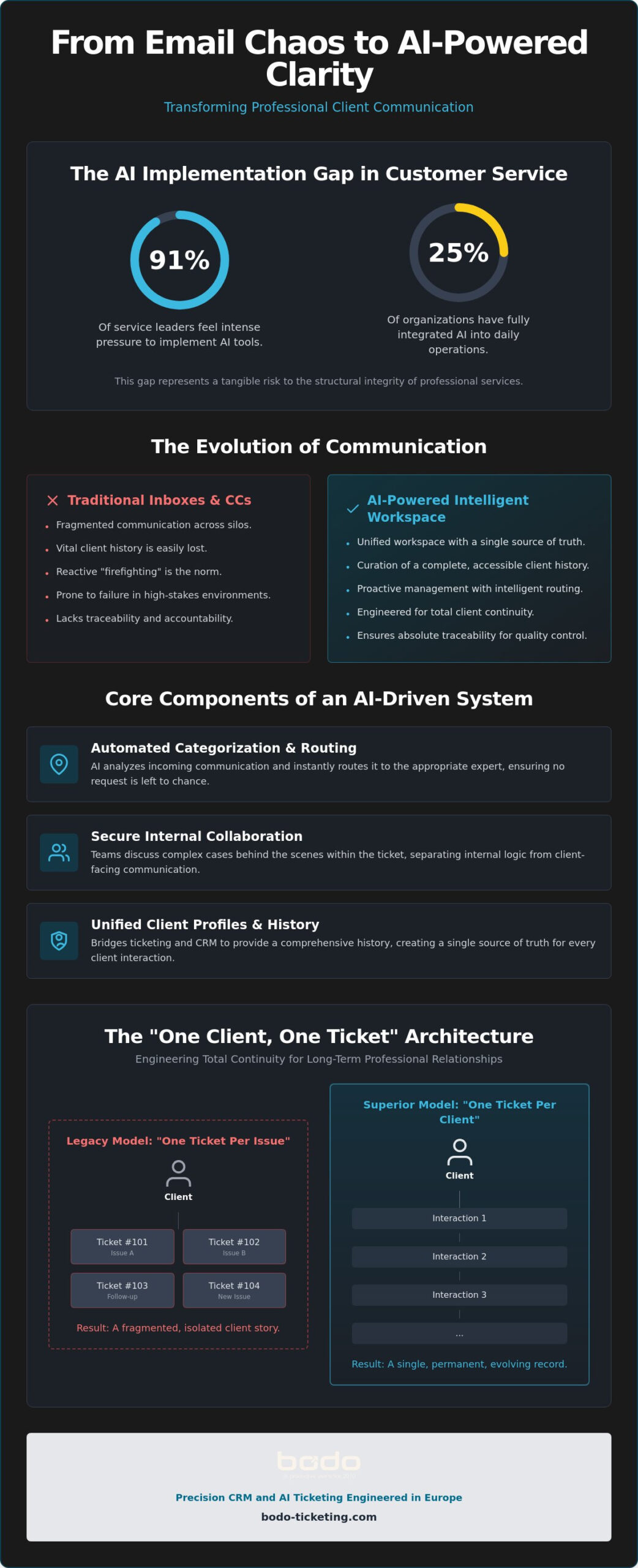 The Definitive Guide to AI Email Ticketing Systems for Professional Services in 2026